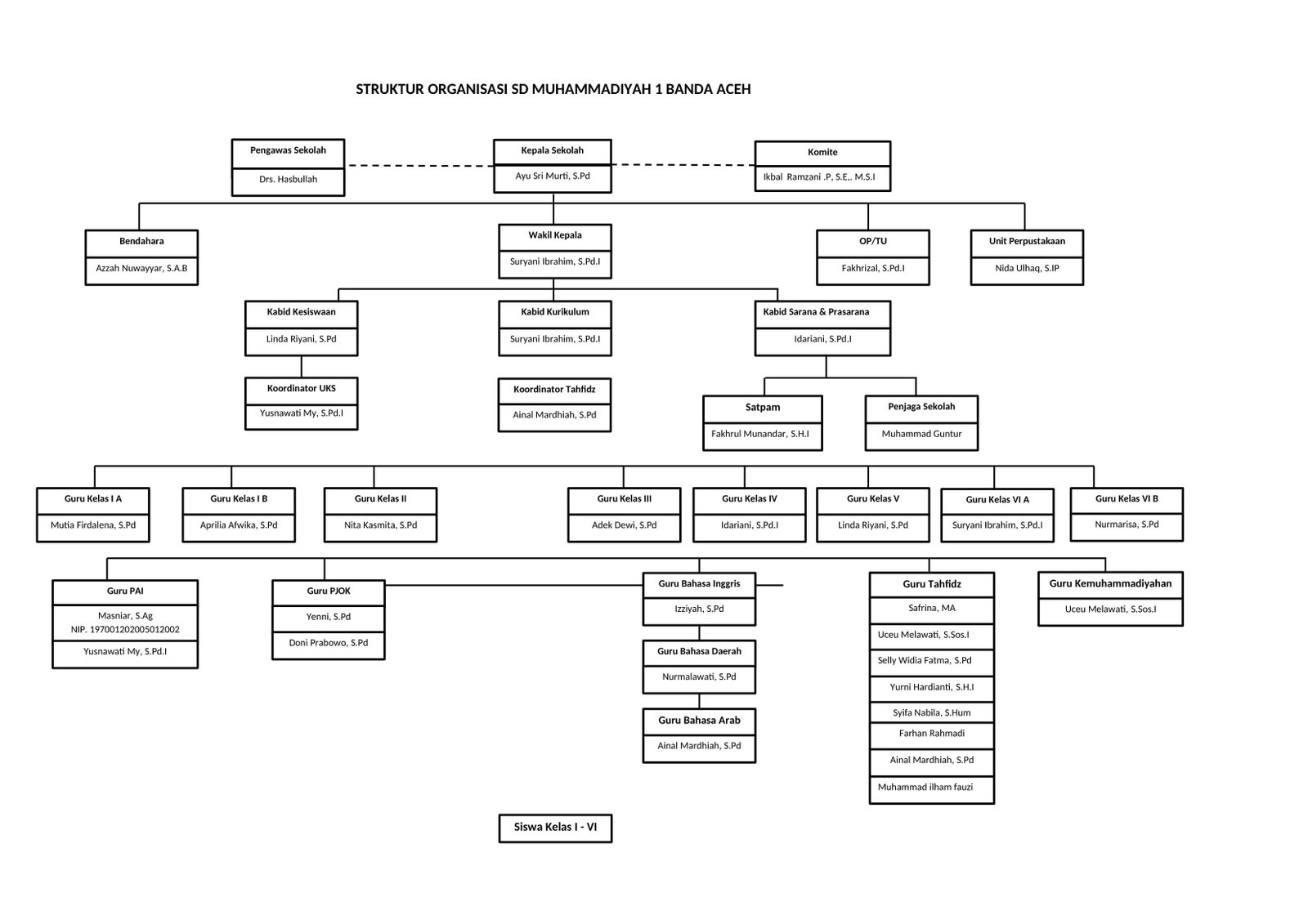 struktur_organisasi_sd_muhammadiyah_1_banda_aceh_tahun_2024_dan_2025_1-1